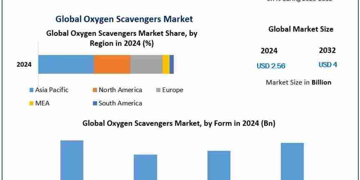 Oxygen Scavengers Market Drivers And Restraints Identified Through SWOT Analysis-2032